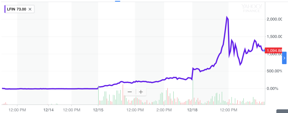 Shares of Longfin have gained about 1,000% since debuting last Wednesday. And it’s all because of blockchain. (Source: Yahoo Finance)