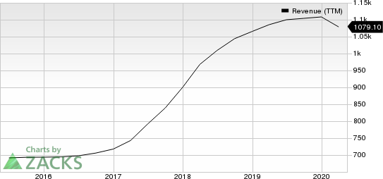 Green Dot Corporation Revenue (TTM)