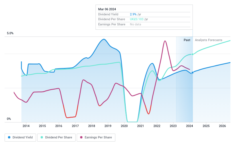 LSE:WIL Dividend History as at Mar 2024