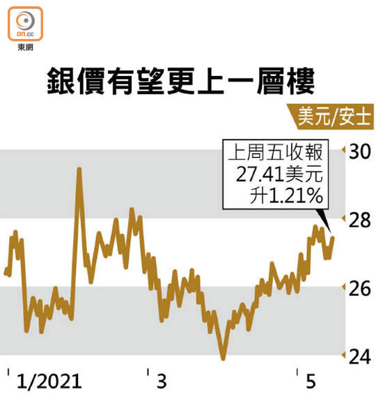 銀價有望更上一層樓