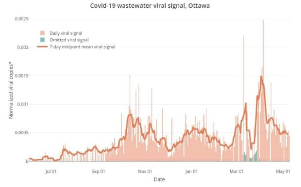 A graph showing coronavirus levels in Ottawa's wastewater, which peaked in early April, steadily declined for about a month and has plateaued in May. Data for much of March may have been affected by the spring melt.