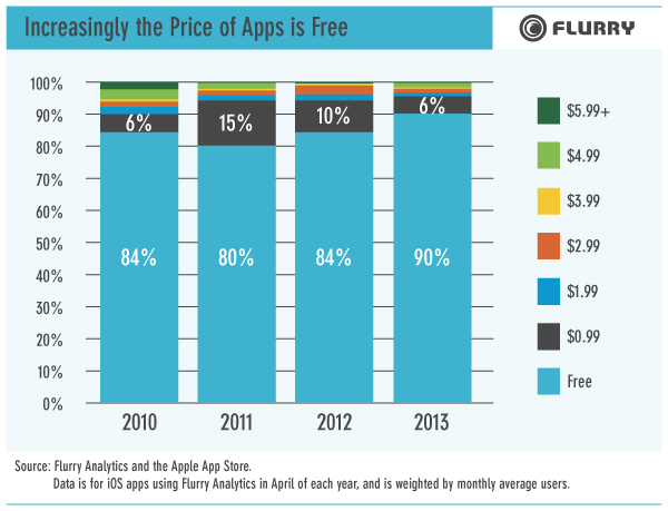 Flurry app chart