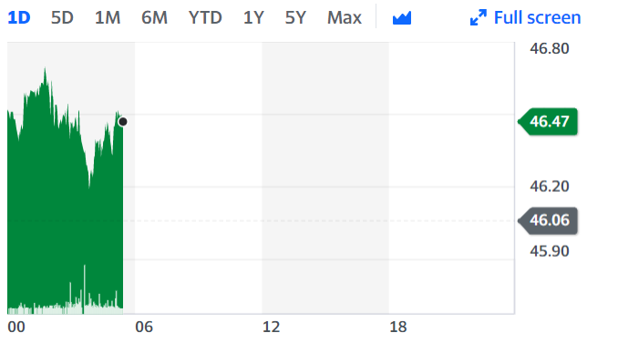 The benchmark Brent price has reached a historic high as the market becomes increasingly confident that demand for oil will increase in the short-term.