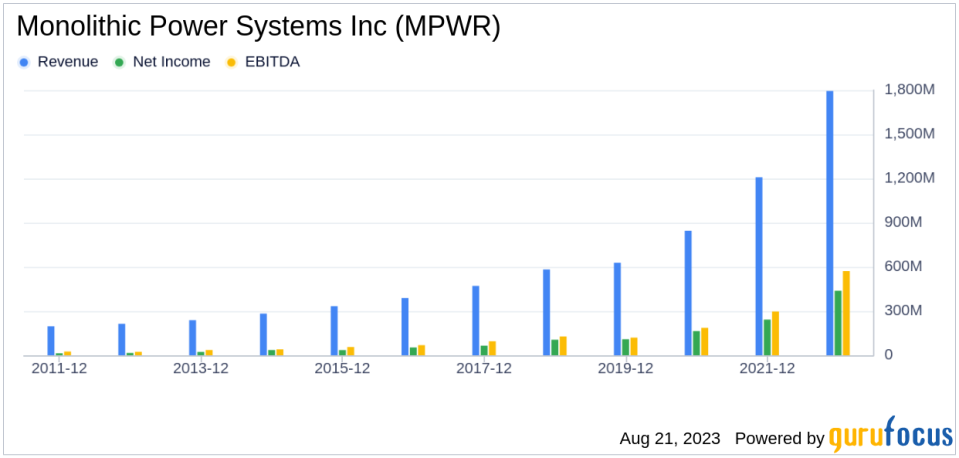 Monolithic Power Systems Inc: A Deep Dive into Its Financial Metrics and Competitive Strengths