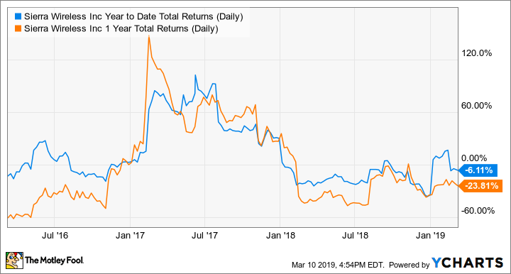 SWIR Year to Date Total Returns (Daily) Chart