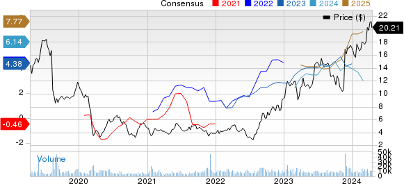 YPF Sociedad Anonima Price and Consensus