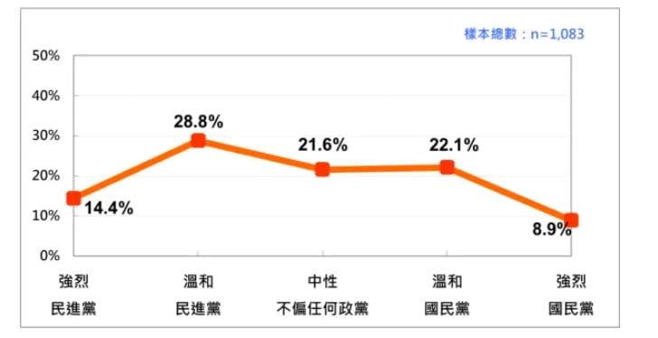 台灣人最新的政黨認同調查結果。台灣民意基金會提供