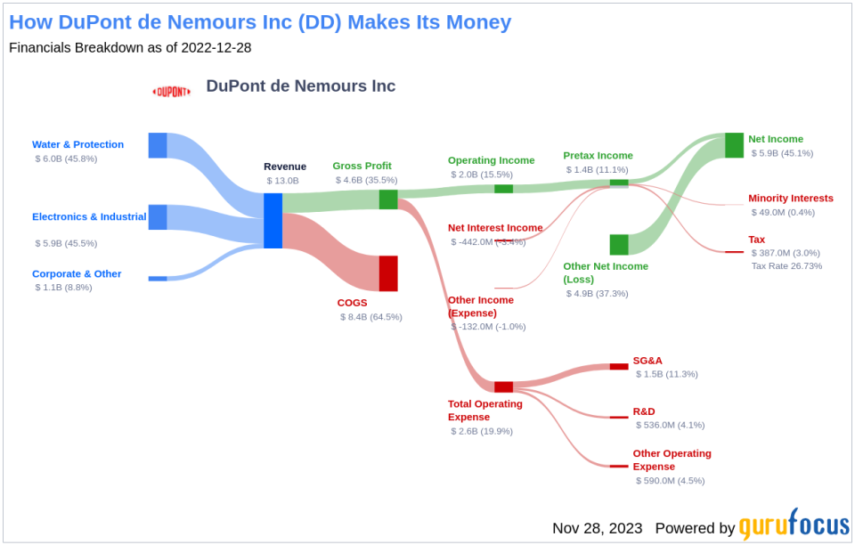 DuPont de Nemours Inc's Dividend Analysis