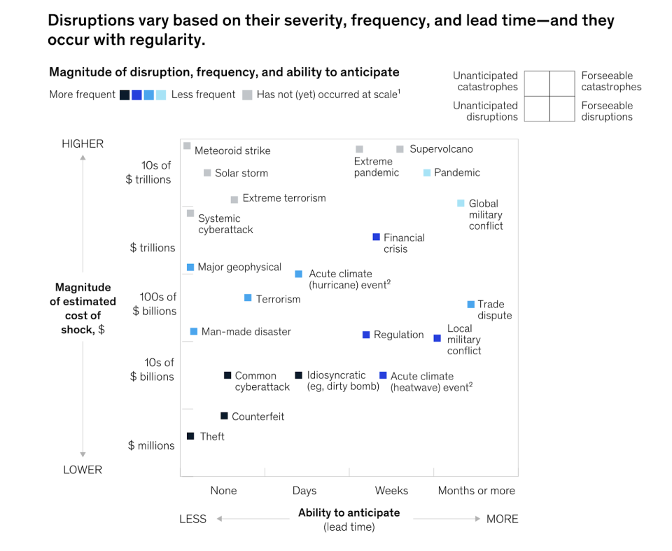 <em>McKinsey has highlighted a few key supply chain catastrophes. Are you more fearful of the meteor strike, solar storm, or supervolcano? (Source: McKinsey)</em>