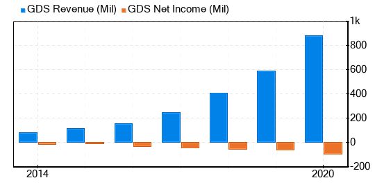 gds holdings stock