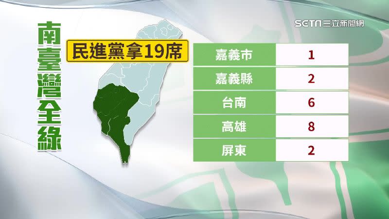 南臺灣五個縣市綠營共贏得19個立委席次，台南市立委席次部分民進黨更是全拿。