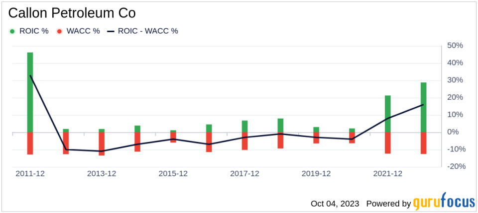 Callon Petroleum Co (CPE): A Comprehensive Analysis of Its Fair Valuation