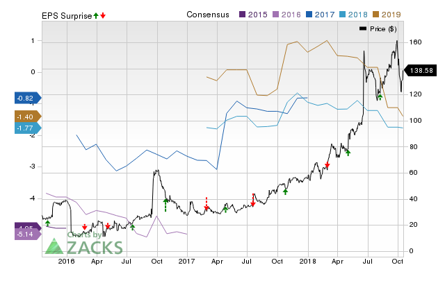 Sarepta Therapeutics (SRPT) doesn't possess the right combination of the two key ingredients for a likely earnings beat in its upcoming report. Get prepared with the key expectations.