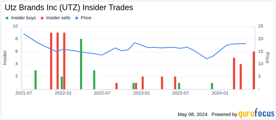 Insider Selling at Utz Brands Inc: Director Dylan Lissette Sells 10,003 Shares