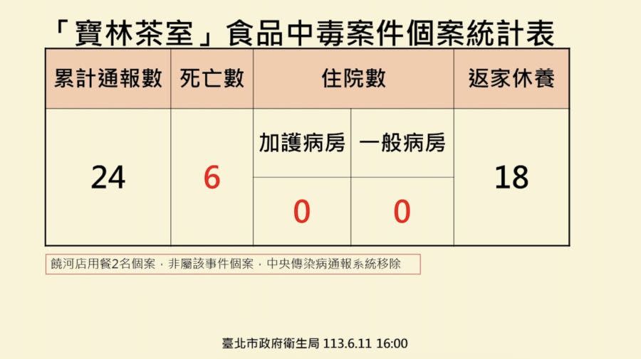 第6死！寶林案最後住院者不治 46歲女換完肝突惡化 213