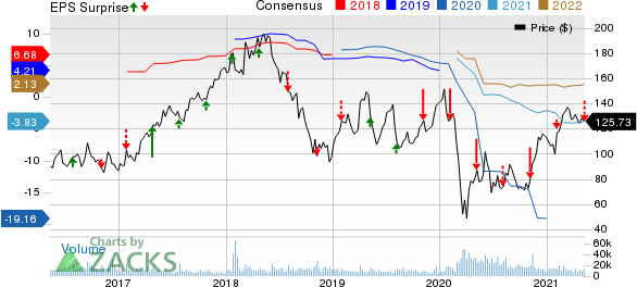 Wynn Resorts, Limited Price, Consensus and EPS Surprise