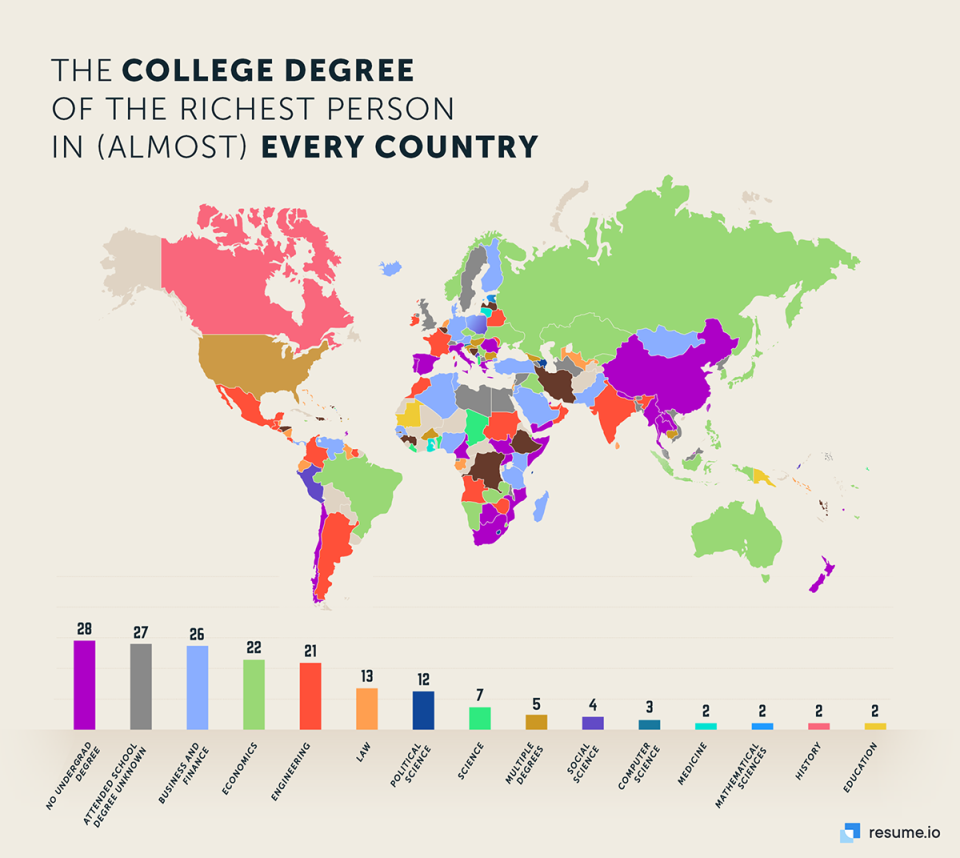 University degree of world's richest people.