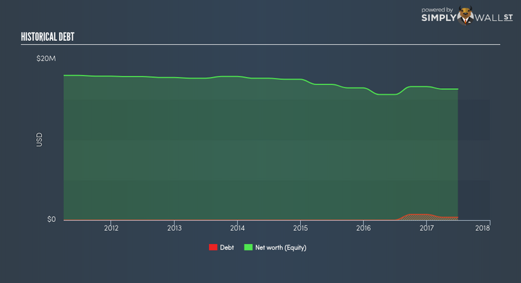 NasdaqCM:CLWT Historical Debt Mar 8th 18