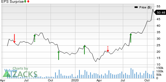 Pinterest, Inc. Price and EPS Surprise