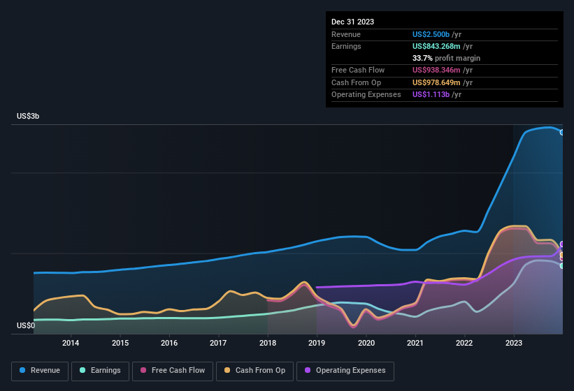 earnings-and-revenue-history