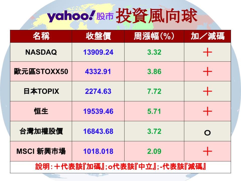 【Y投資風向球】中國政策利多 陸股下檔有撐上攻無力