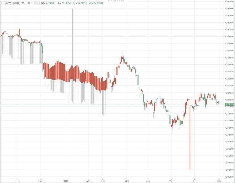 新台幣兌美元匯率。(圖：鉅亨網)