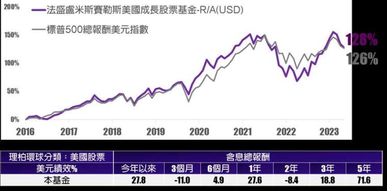 資料來源：Lipper、中國信託投信整理，淨值走勢區間是自基金於2016/6/8成立以來至2023/10/31。*本基金I/A(USD) 、R/A(USD) 級別成立日期均為2016/6/8。本基金非為保本型或保證型投資策略，非定存之替代品，亦不保證收益分配[如有]之金額與本金之全額返還，最大可能損失則為全部投資金額。