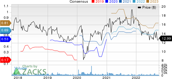 Primo Water Corporation Price and Consensus