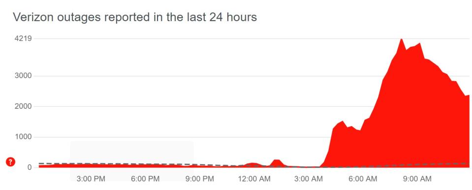 Verizon Downdetector outage.