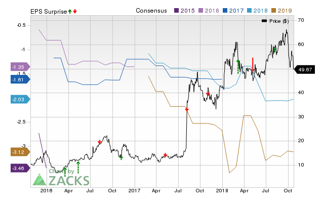 MyoKardia (MYOK) doesn't possess the right combination of the two key ingredients for a likely earnings beat in its upcoming report. Get prepared with the key expectations.