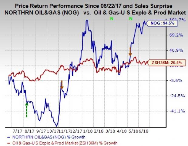 Northern Oil (NOG) has operating interests in roughly 2,600 gross wells in the Williston basin, which reflects huge oil production possibilities.