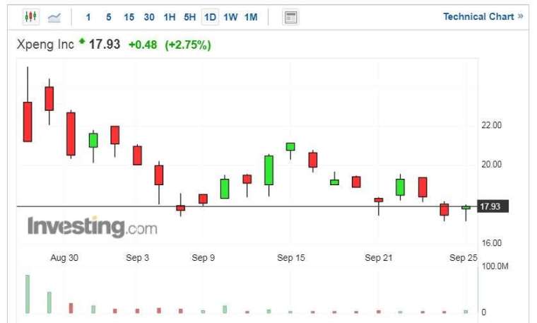 小鵬汽車股價走勢日線圖 (圖片：Investing.com)