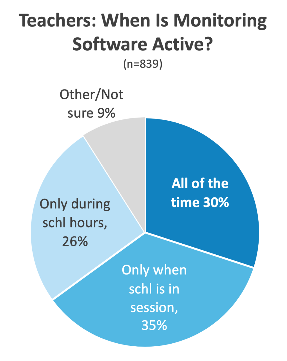 Nearly a third of teachers who reported their schools use digital services like Gaggle to track students online said the tools monitor youth behaviors 24 hours a day. (Photo by Center for Democracy and Technology)