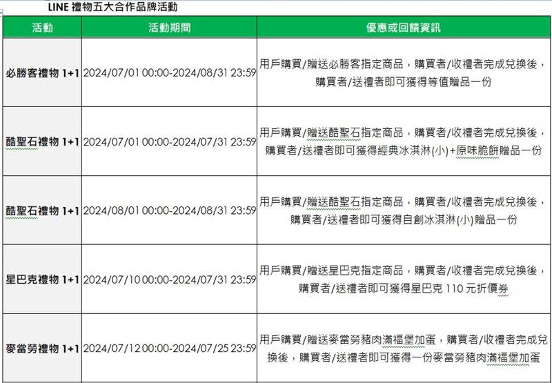 即日起至8月31日，LINE禮物攜手長期合作的五大夥伴：星巴克、麥當勞、必勝客、7-ELEVEN 與酷聖石推出禮物1+1等送禮優惠活動。（圖／LINE台灣提供）