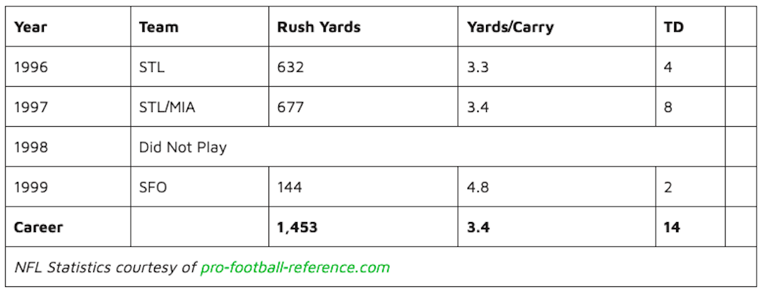 Lawrence Phillips NFL Career Statistics chart.