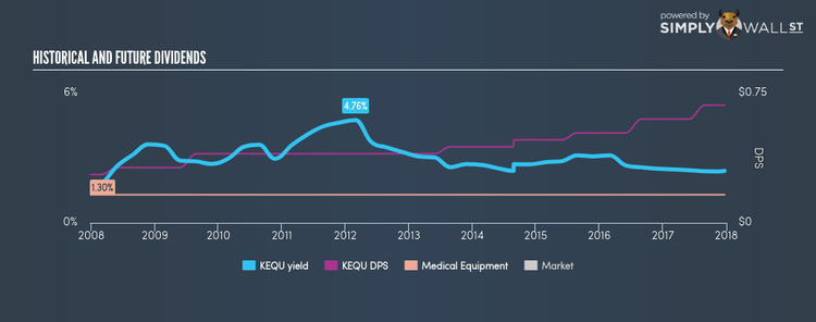 NasdaqGM:KEQU Historical Dividend Yield Dec 22nd 17