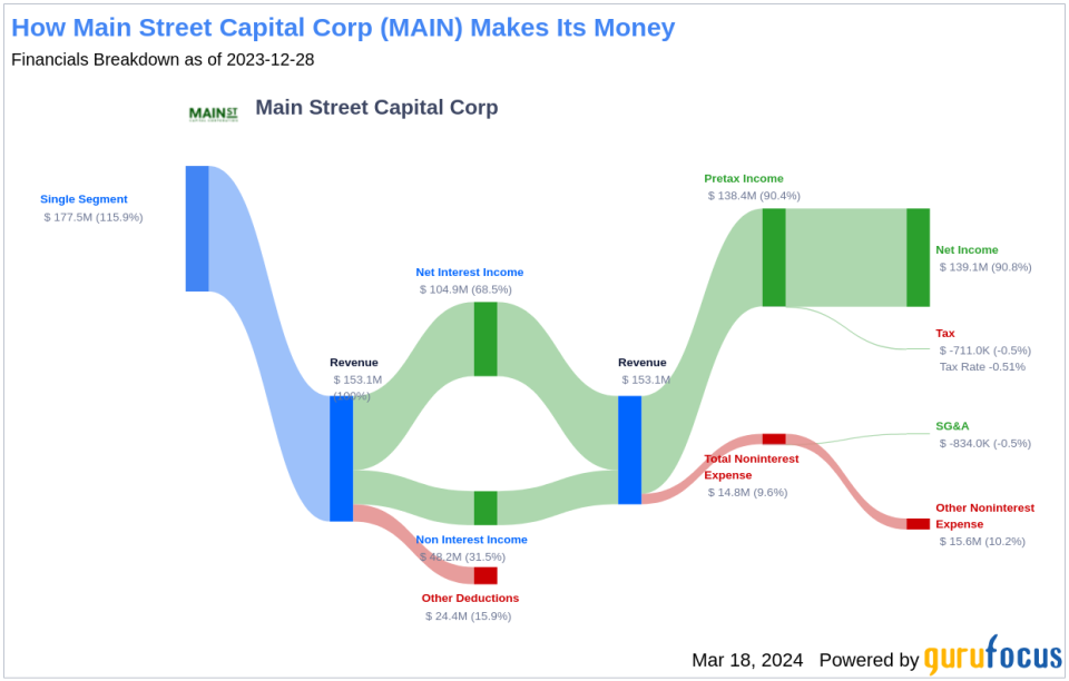 Main Street Capital Corp's Dividend Analysis