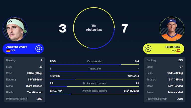 Rafael Nadal enfrentó 10 veces a Alexander Zverev y se impuso en siete de ellas