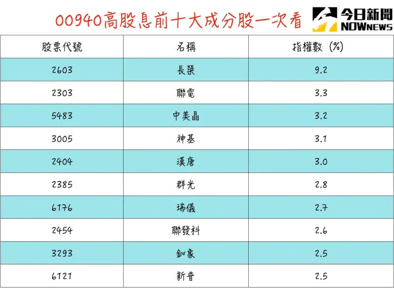 ▲00940前十大成分股一次看。（圖/記者張嘉哲製）