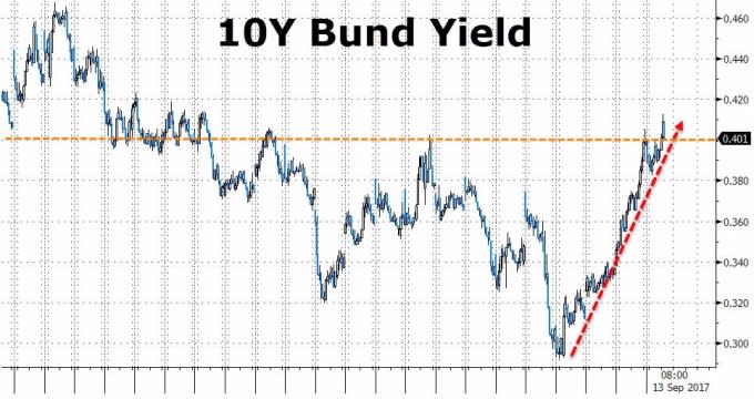 德債殖利率大漲(圖表取自Zero Hedge)