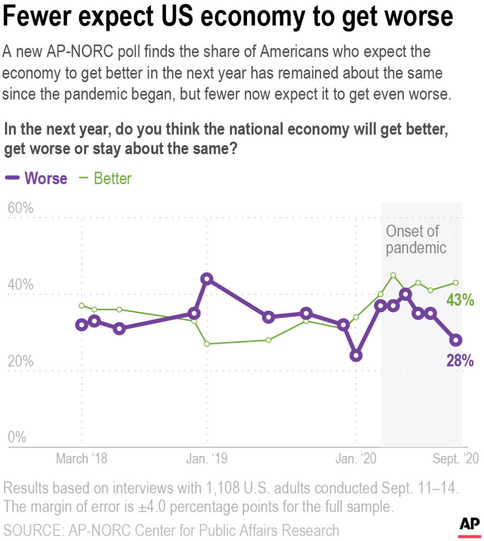 A new AP-NORC poll finds the share of Americans who expect the economy to worsen in the next year has fallen from a high in May of 4 in 10. About 3 in 10 now say they expect the economy to get worse in the next year.