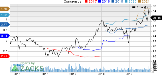 Ally Financial Inc. Price and Consensus