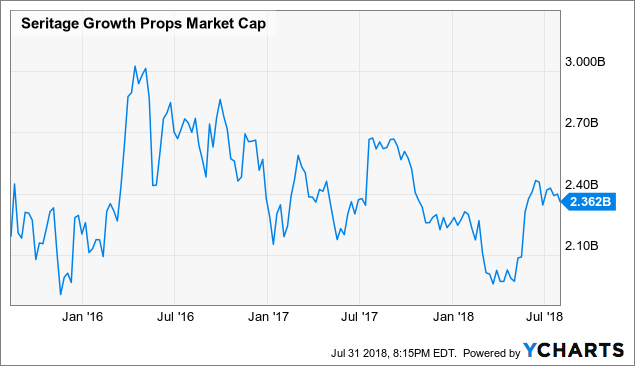 SRG Market Cap Chart