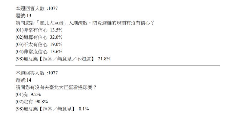 有32%人對於大巨蛋逃生措施沒信心。（圖／北市府研考會提供）