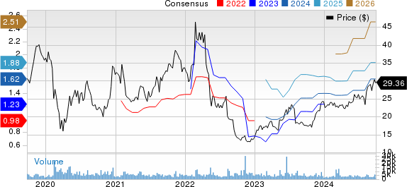 CarGurus, Inc. Price and Consensus