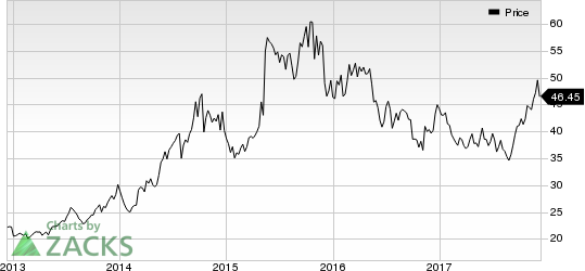 Cal-Maine Foods, Inc. Price