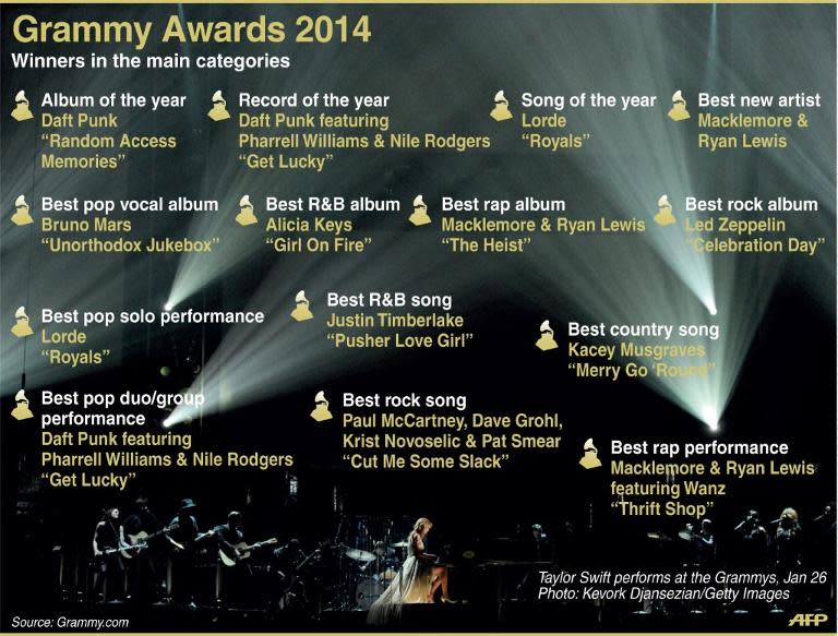 Graphic showing winners in main categories at the 56th Grammy Awards