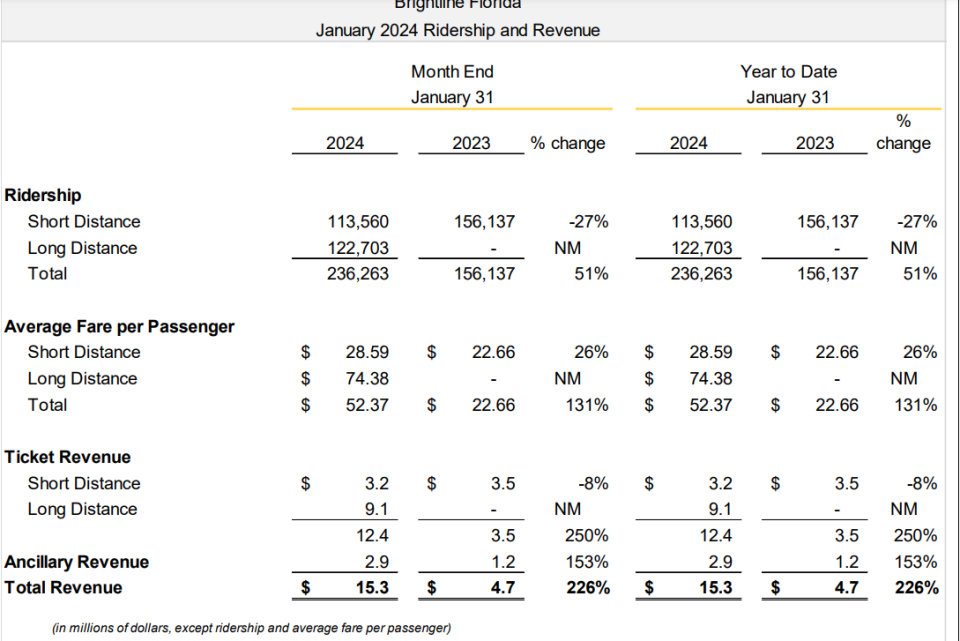 January 2024 numbers show that Brightline's long-distance passengers now account for the majority of its passengers.