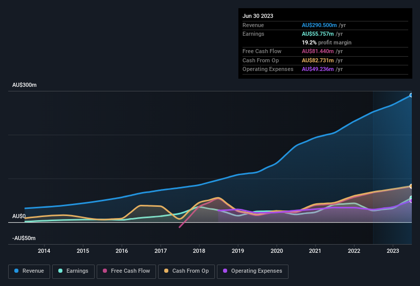 earnings-and-revenue-history