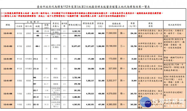 南市府代為標售1批地籍清理地得款5千7百多萬元